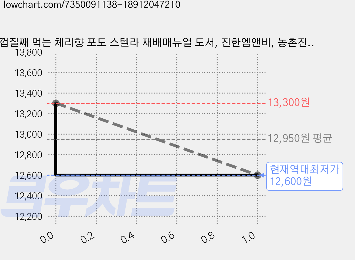 껍질째 먹는 체리향 포도 스텔라 재배매뉴얼 도서, 진한엠앤비, 농촌진흥청 국립원예특작과학원 가격 변동 차트, 현재가 12,600원, 역대최저가