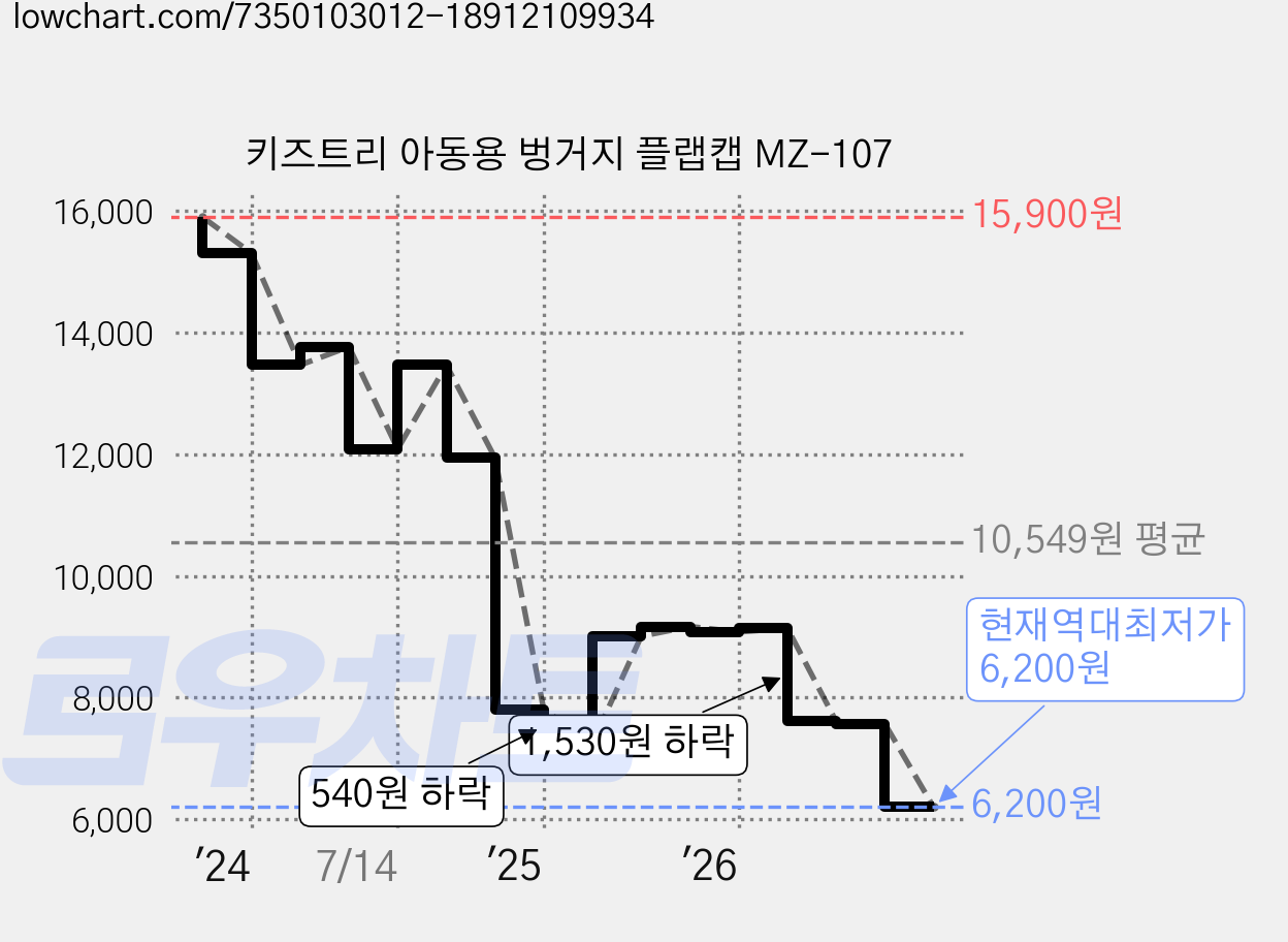 키즈트리 아동용 벙거지 플랩캡 MZ-107 가격 변동 차트, 현재가 6,200원, 역대최저가