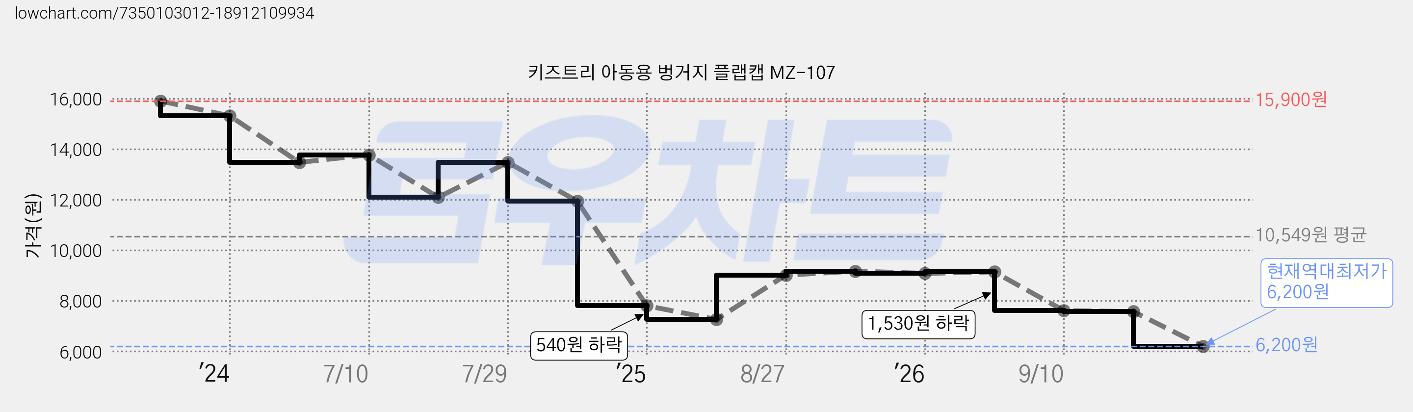 키즈트리 아동용 벙거지 플랩캡 MZ-107 가격 변동 차트, 현재가 6,200원, 역대최저가