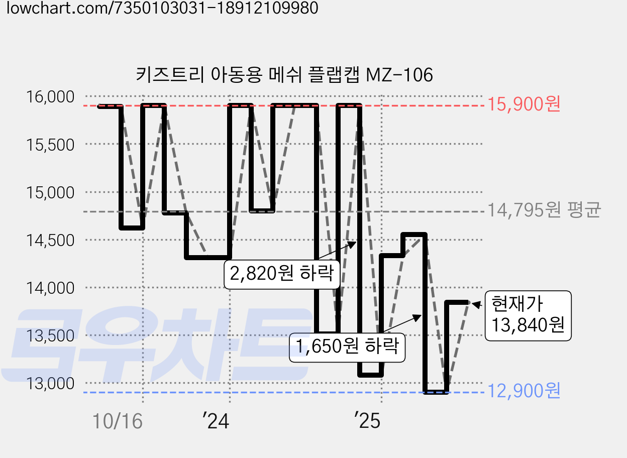 키즈트리 아동용 메쉬 플랩캡 MZ-106 가격 변동 차트, 현재가 13,840원, 관측 최저가 12,850원