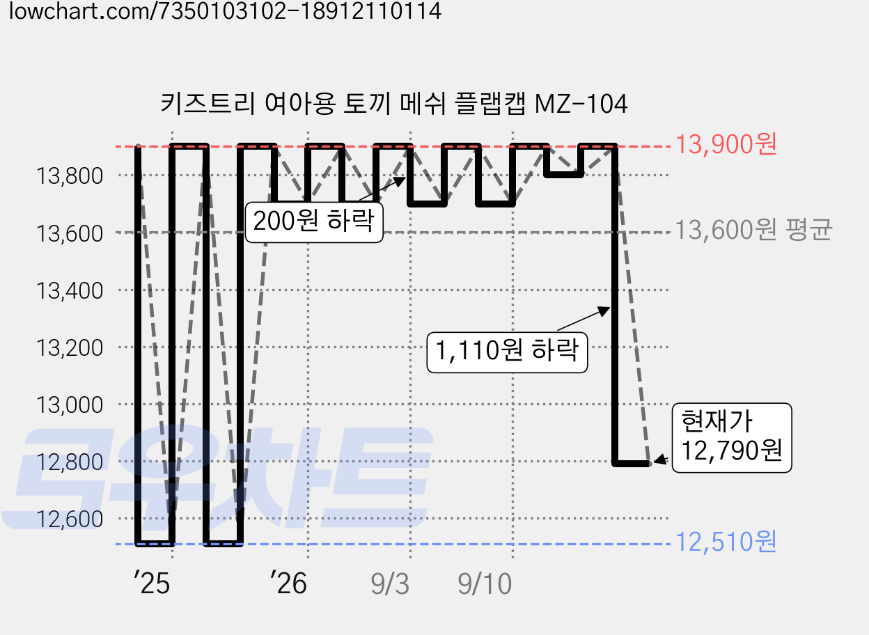 키즈트리 여아용 토끼 메쉬 플랩캡 MZ-104 가격 변동 차트, 현재가 12,790원, 관측 최저가 12,510원