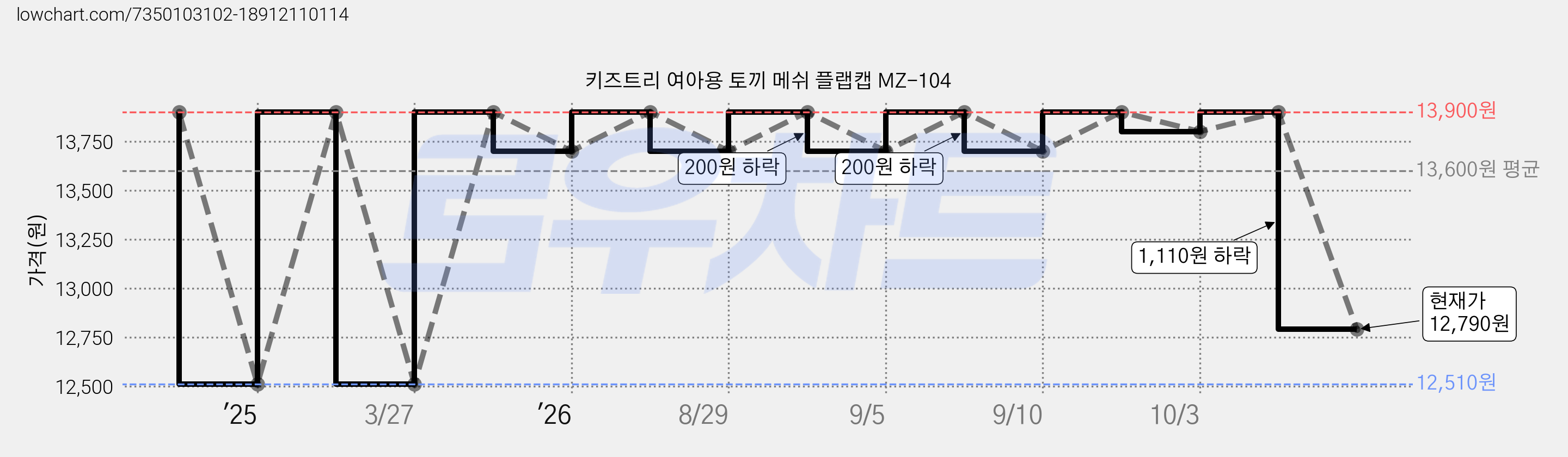 키즈트리 여아용 토끼 메쉬 플랩캡 MZ-104 가격 변동 차트, 현재가 12,790원, 관측 최저가 12,510원