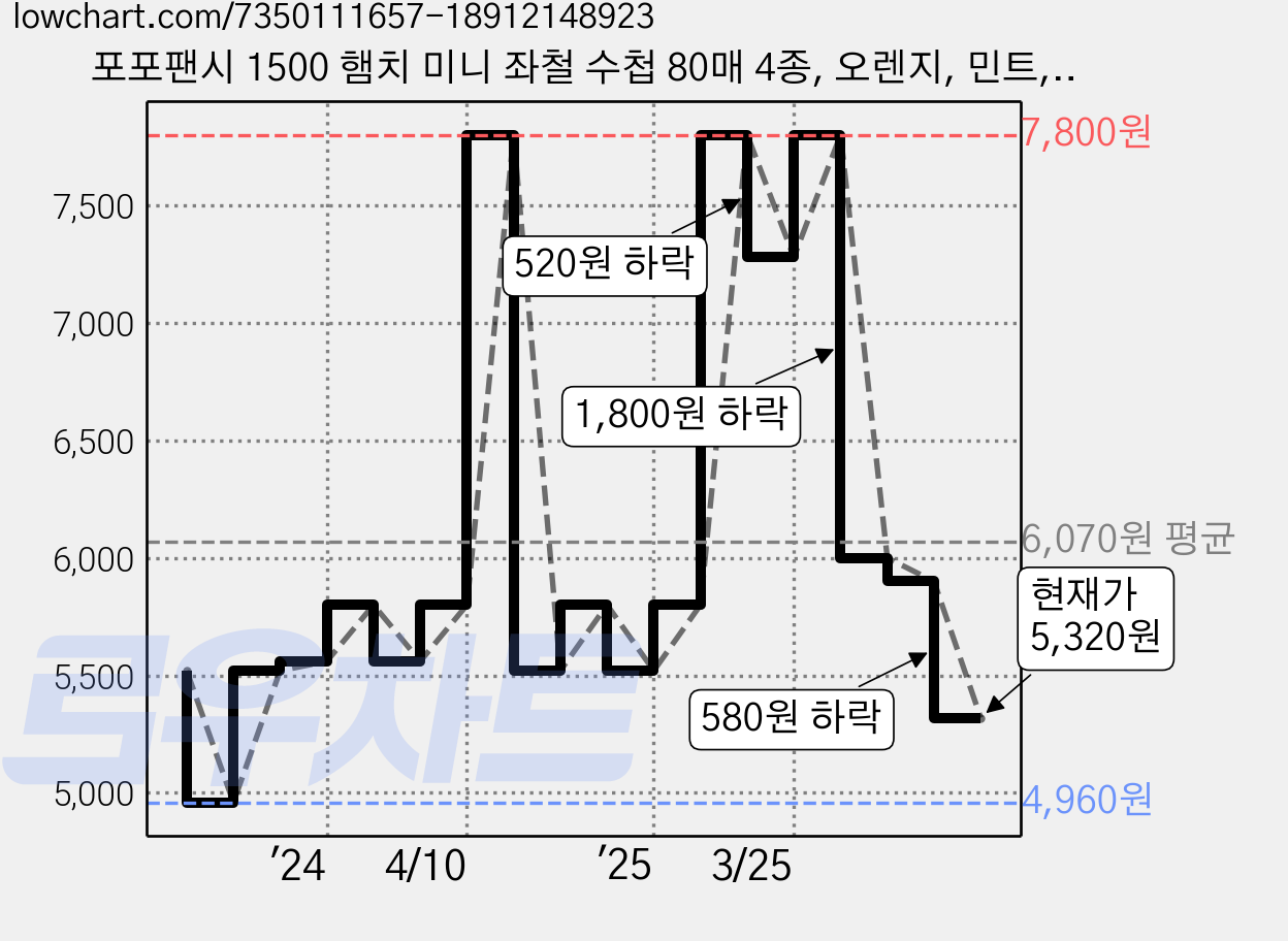 포포팬시 1500 햄치 미니 좌철 수첩 80매 4종, 오렌지, 민트, 아이보리, 브라운, 1세트 가격 변동 차트, 현재가 5,320원, 관측 최저가 4,960원