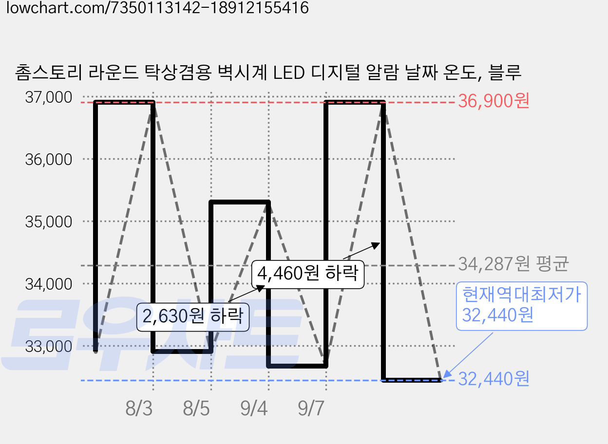 촘스토리 라운드 탁상겸용 벽시계 LED 디지털 알람 날짜 온도, 블루 가격 변동 차트, 현재가 32,440원, 역대최저가