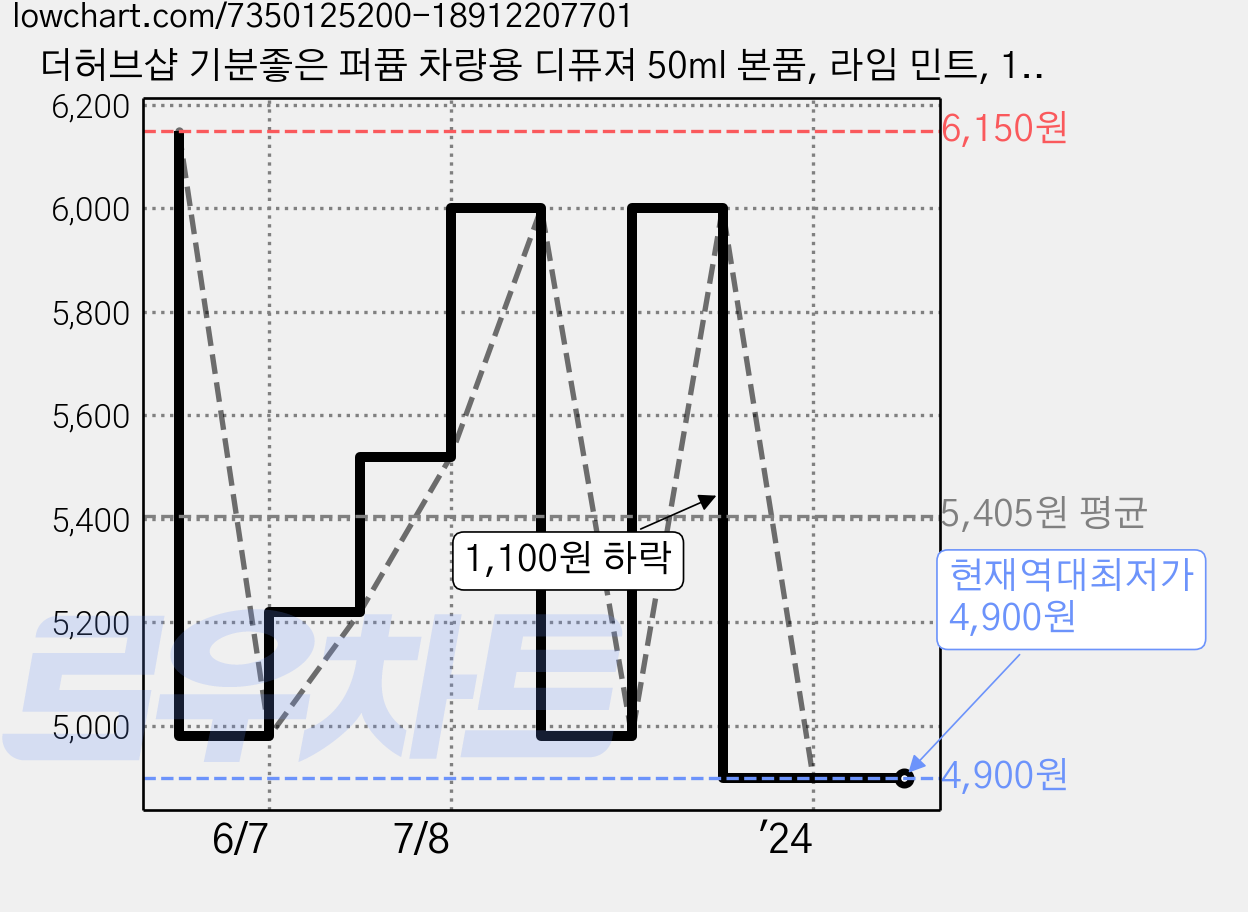 더허브샵 기분좋은 퍼퓸 차량용 디퓨져 50ml 본품, 라임 민트, 1개 가격 변동 차트, 현재가 4,900원, 역대최저가