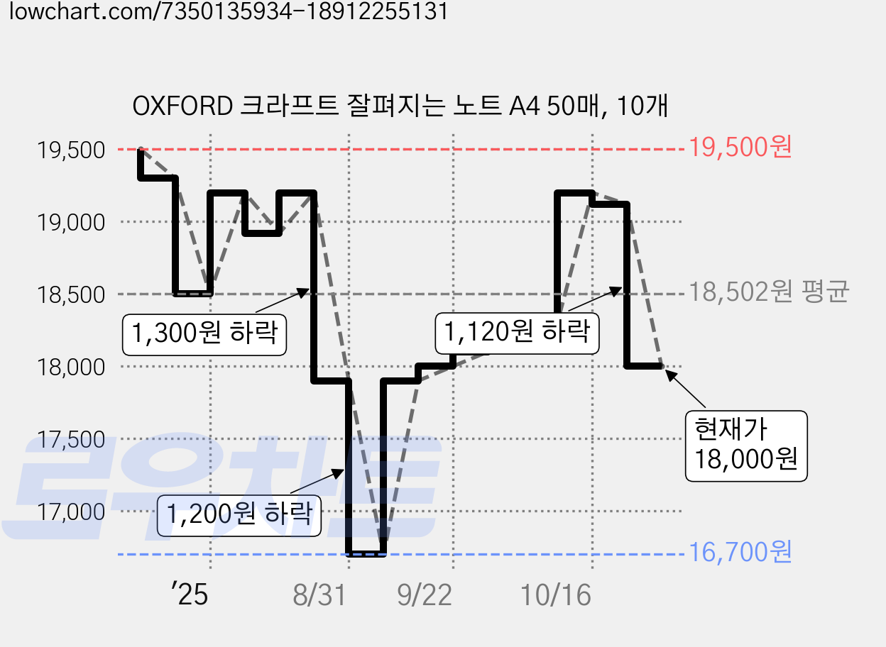 OXFORD 크라프트 잘펴지는 노트 A4 50매, 10개 가격 변동 차트, 현재가 18,000원, 관측 최저가 16,700원