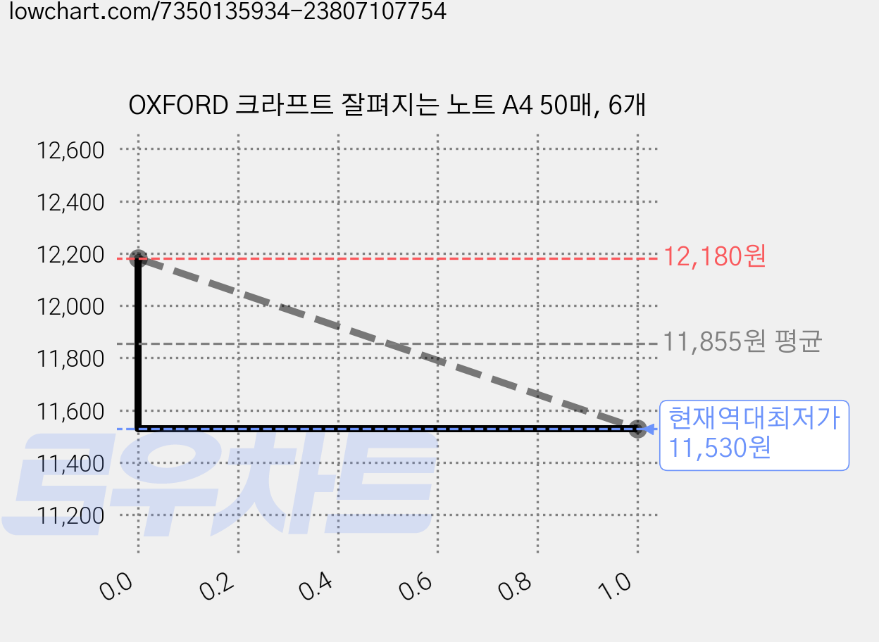 OXFORD 크라프트 잘펴지는 노트 A4 50매, 6개 가격 변동 차트, 현재가 11,530원, 역대최저가
