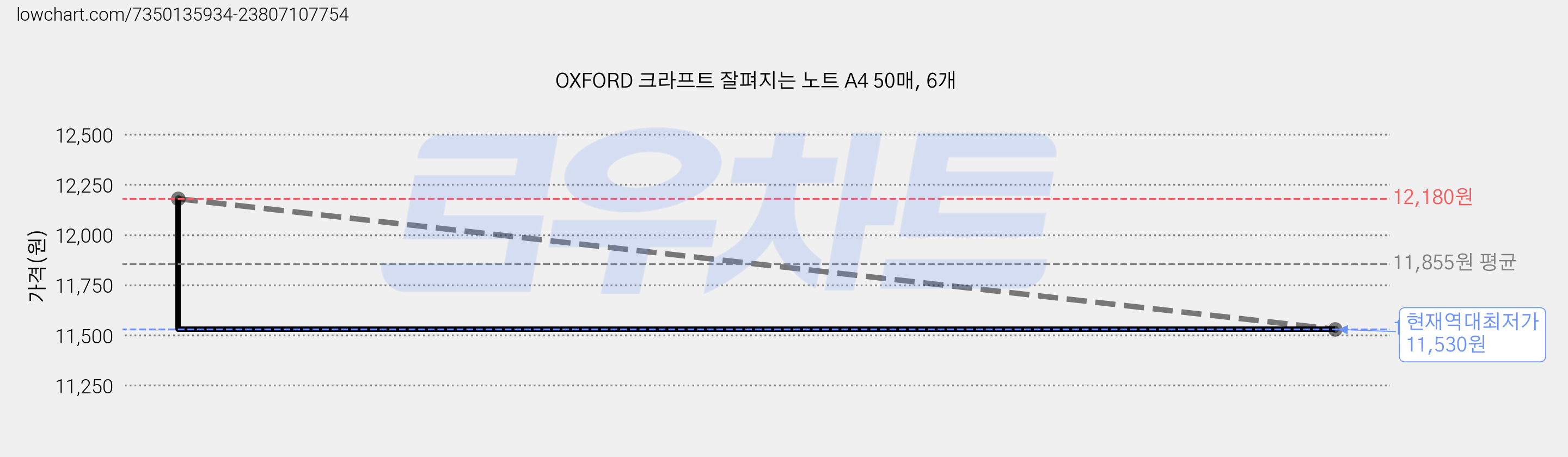 OXFORD 크라프트 잘펴지는 노트 A4 50매, 6개 가격 변동 차트, 현재가 11,530원, 역대최저가