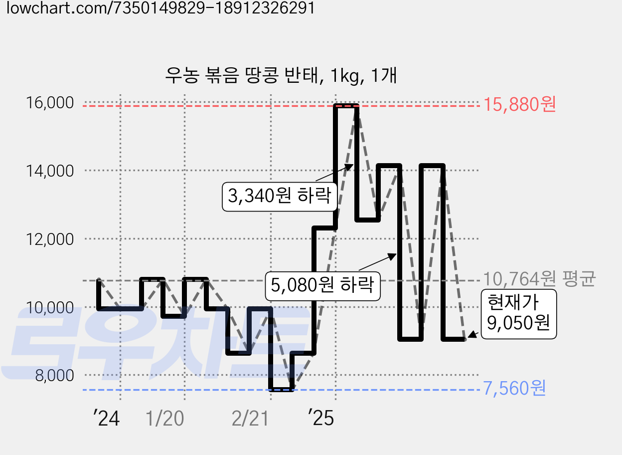 우농 볶음 땅콩 반태, 1kg, 1개 가격 변동 차트, 현재가 9,050원, 관측 최저가 7,560원