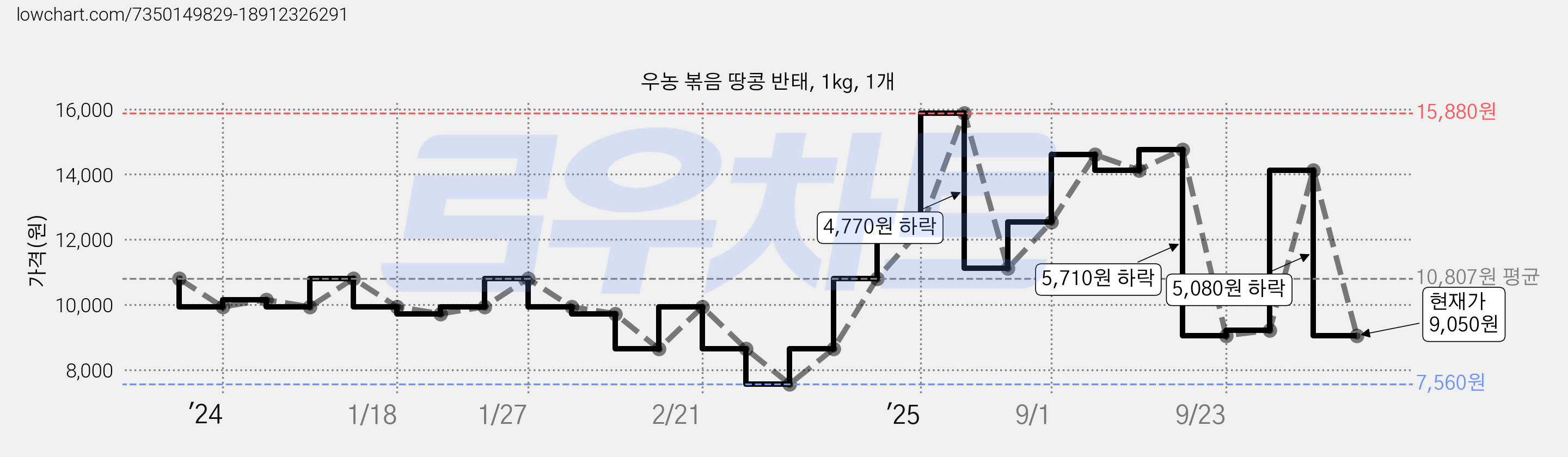 우농 볶음 땅콩 반태, 1kg, 1개 가격 변동 차트, 현재가 9,050원, 관측 최저가 7,560원