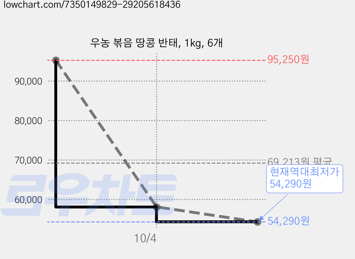우농 볶음 땅콩 반태, 1kg, 6개 가격 변동 차트, 현재가 54,290원, 역대최저가