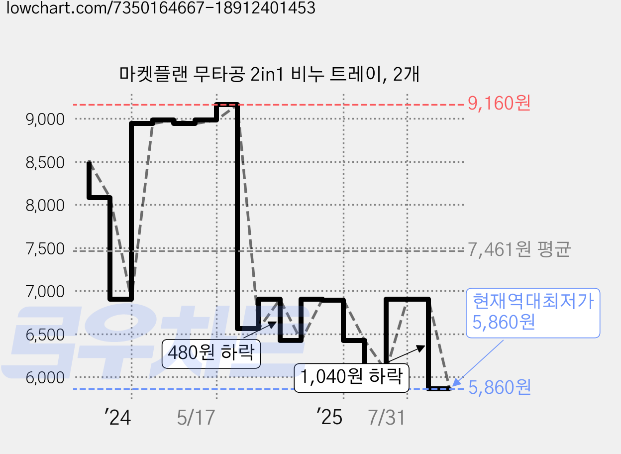 마켓플랜 무타공 2in1 비누 트레이, 2개 가격 변동 차트, 현재가 5,860원, 역대최저가