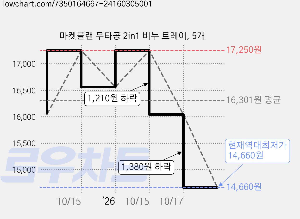 마켓플랜 무타공 2in1 비누 트레이, 5개 가격 변동 차트, 현재가 14,660원, 역대최저가
