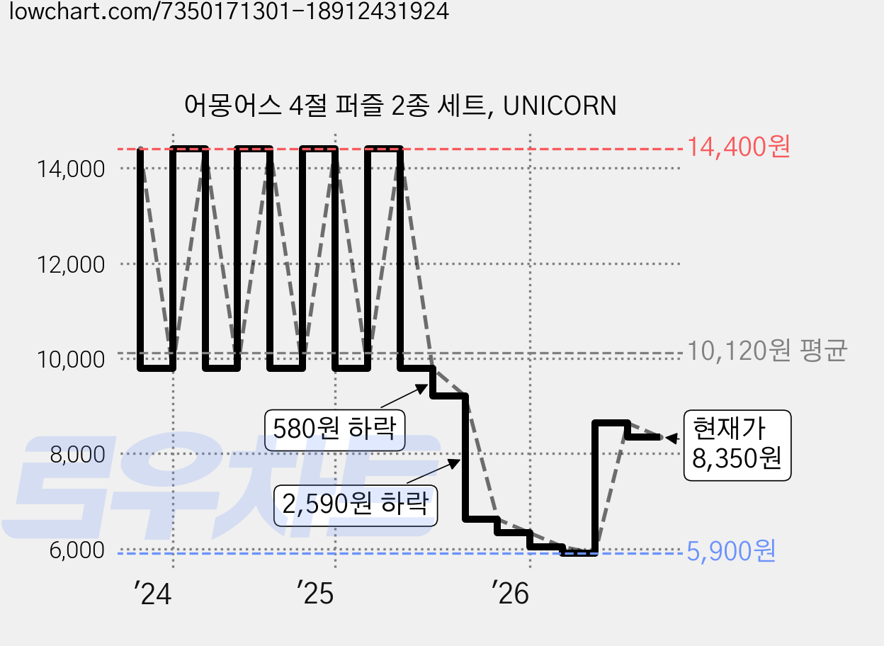 어몽어스 4절 퍼즐 2종 세트, UNICORN 가격 변동 차트, 현재가 8,350원, 관측 최저가 5,900원