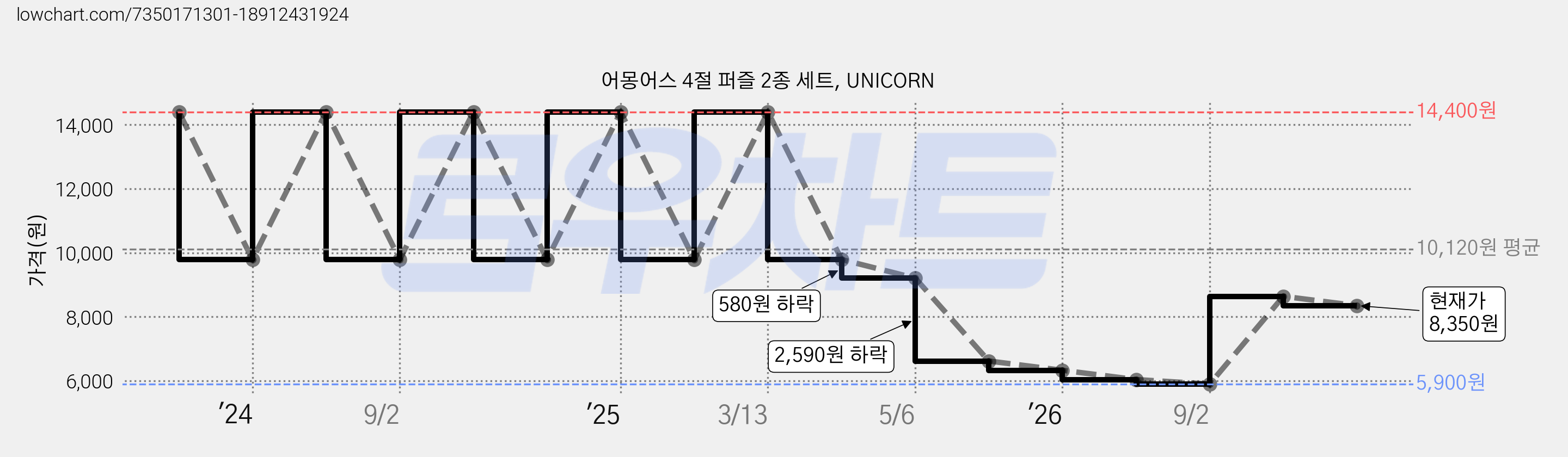 어몽어스 4절 퍼즐 2종 세트, UNICORN 가격 변동 차트, 현재가 8,350원, 관측 최저가 5,900원