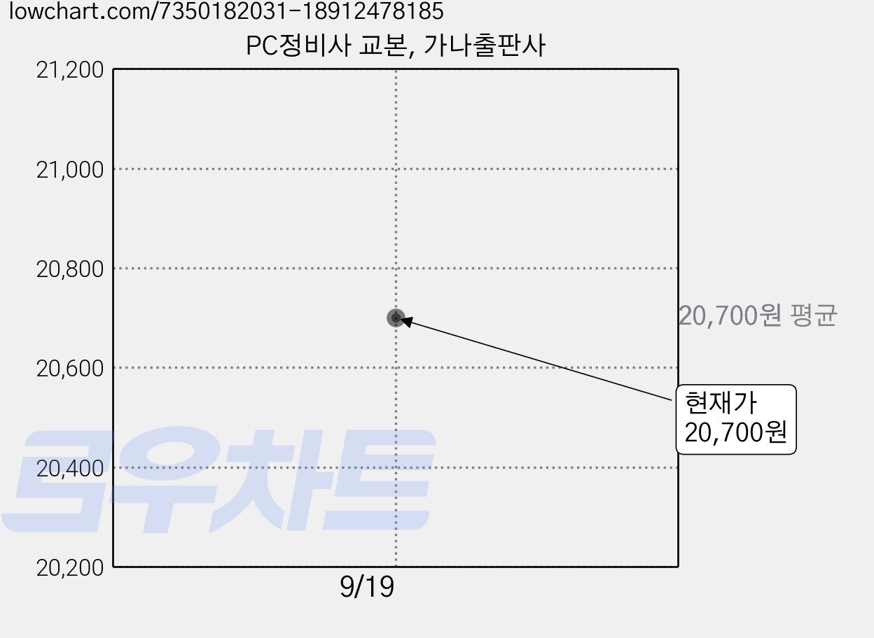 PC정비사 교본, 가나출판사 가격 변동 차트, 현재가 20,700원
