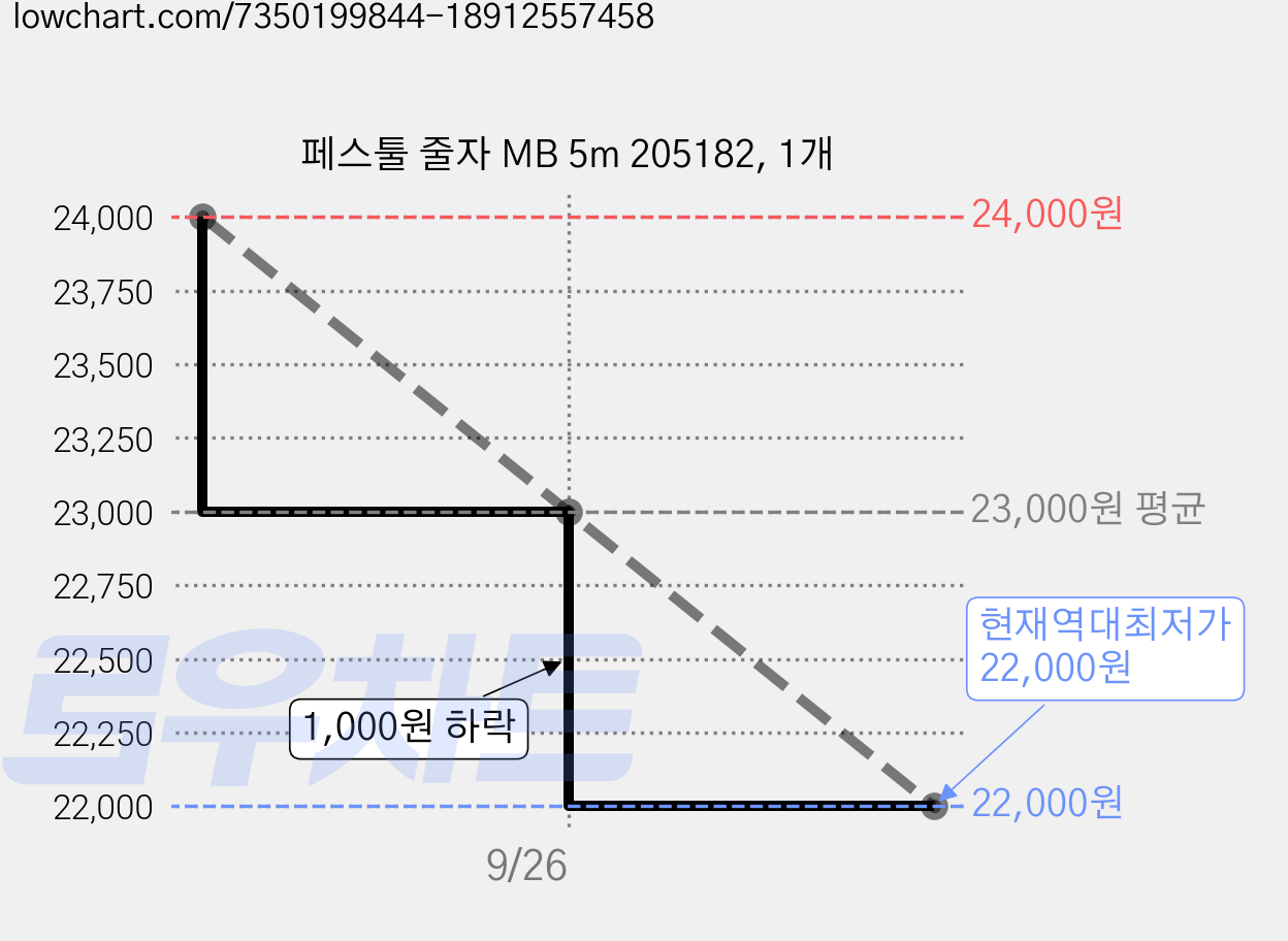 페스툴 줄자 MB 5m 205182, 1개 가격 변동 차트, 현재가 22,000원, 역대최저가