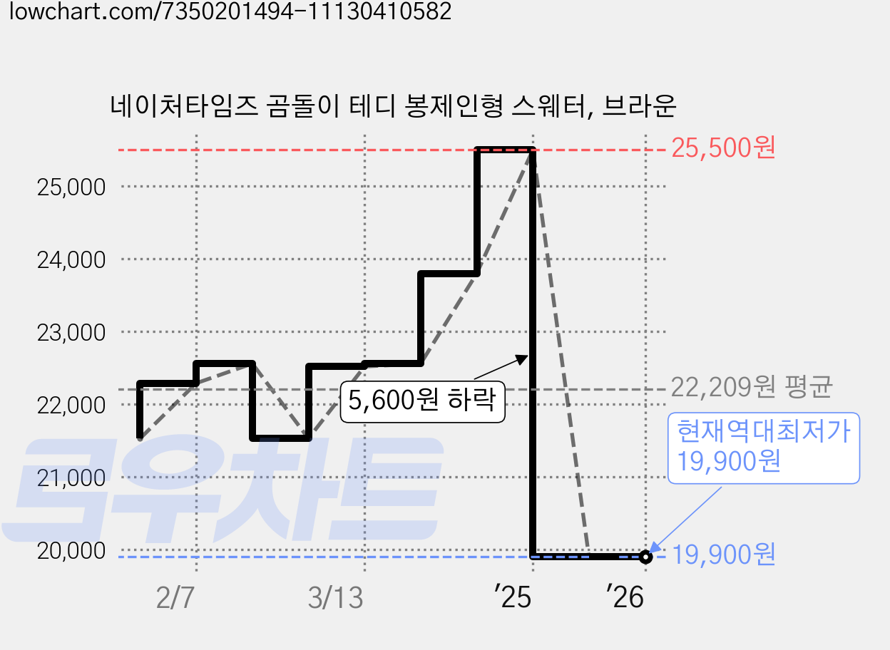 네이처타임즈 곰돌이 테디 봉제인형 스웨터, 브라운 가격 변동 차트, 현재가 19,900원, 역대최저가