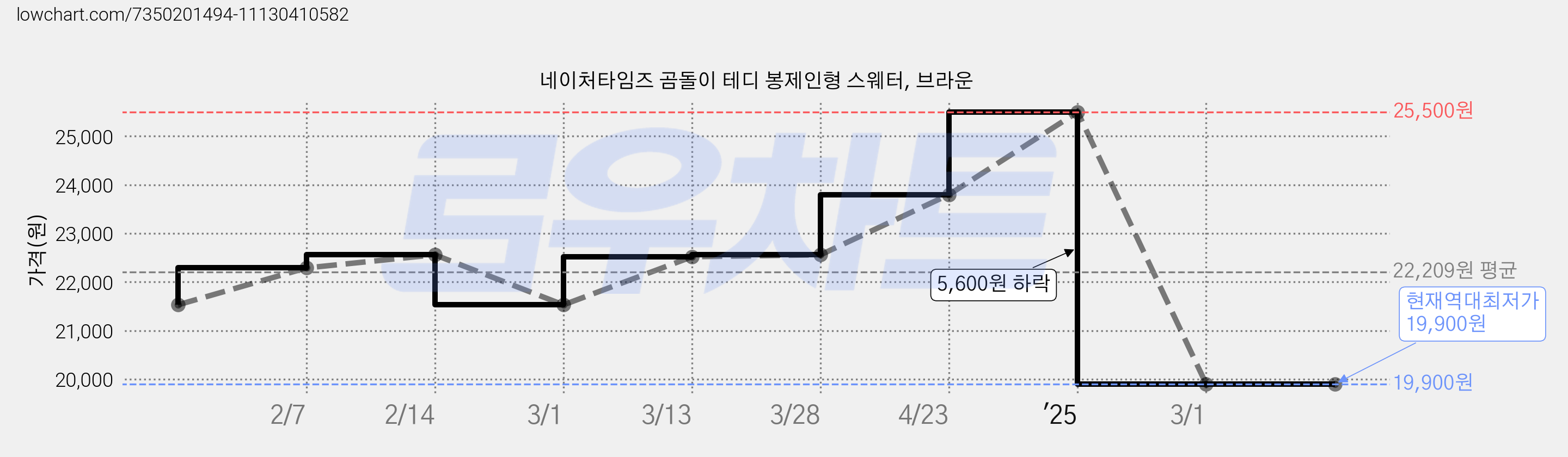 네이처타임즈 곰돌이 테디 봉제인형 스웨터, 브라운 가격 변동 차트, 현재가 19,900원, 역대최저가