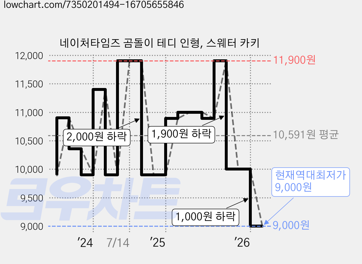 네이처타임즈 곰돌이 테디 인형, 스웨터 카키 가격 변동 차트, 현재가 9,000원, 역대최저가
