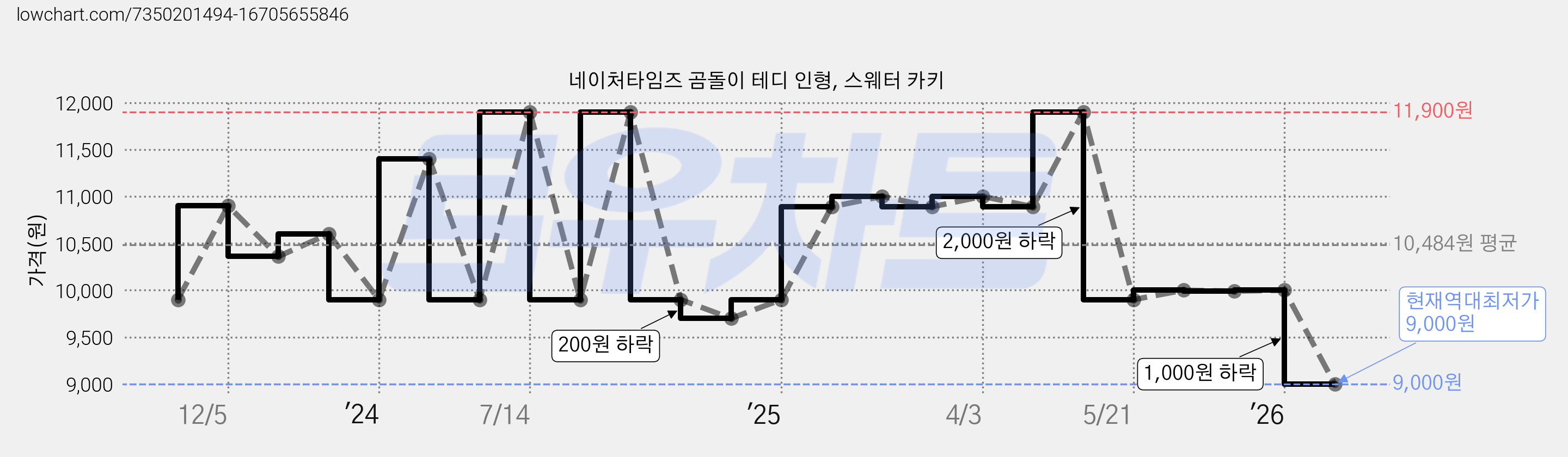 네이처타임즈 곰돌이 테디 인형, 스웨터 카키 가격 변동 차트, 현재가 9,000원, 역대최저가