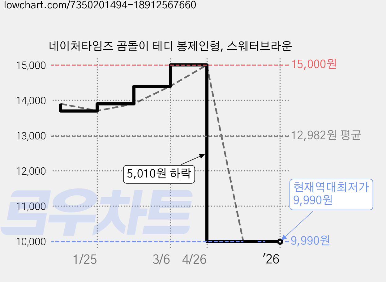 네이처타임즈 곰돌이 테디 봉제인형, 스웨터브라운 가격 변동 차트, 현재가 9,990원, 역대최저가