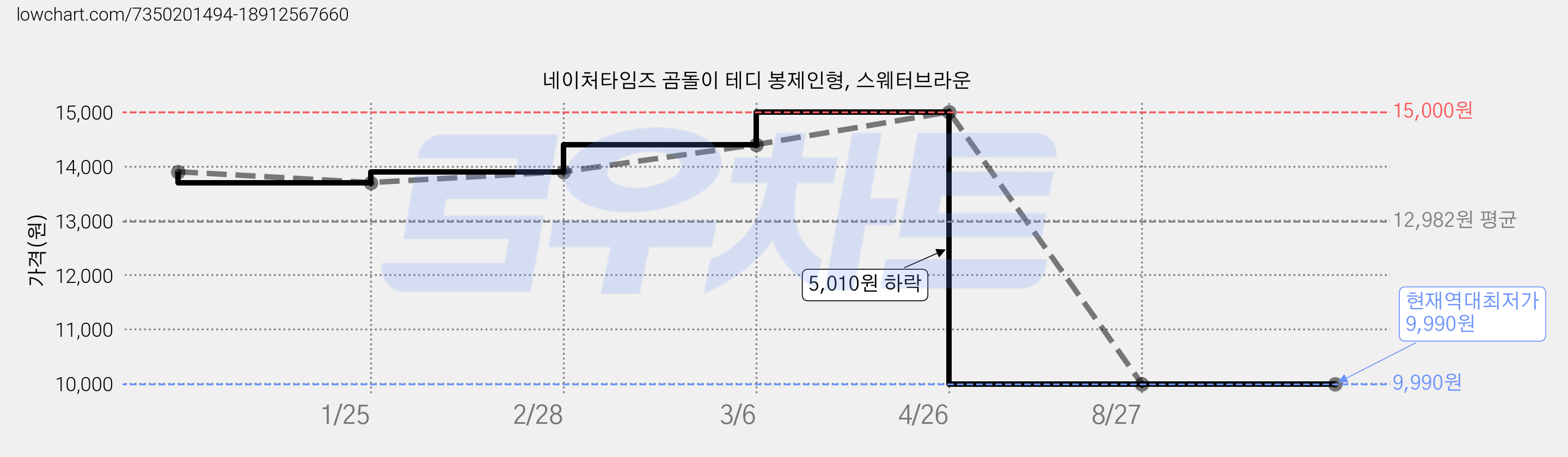네이처타임즈 곰돌이 테디 봉제인형, 스웨터브라운 가격 변동 차트, 현재가 9,990원, 역대최저가