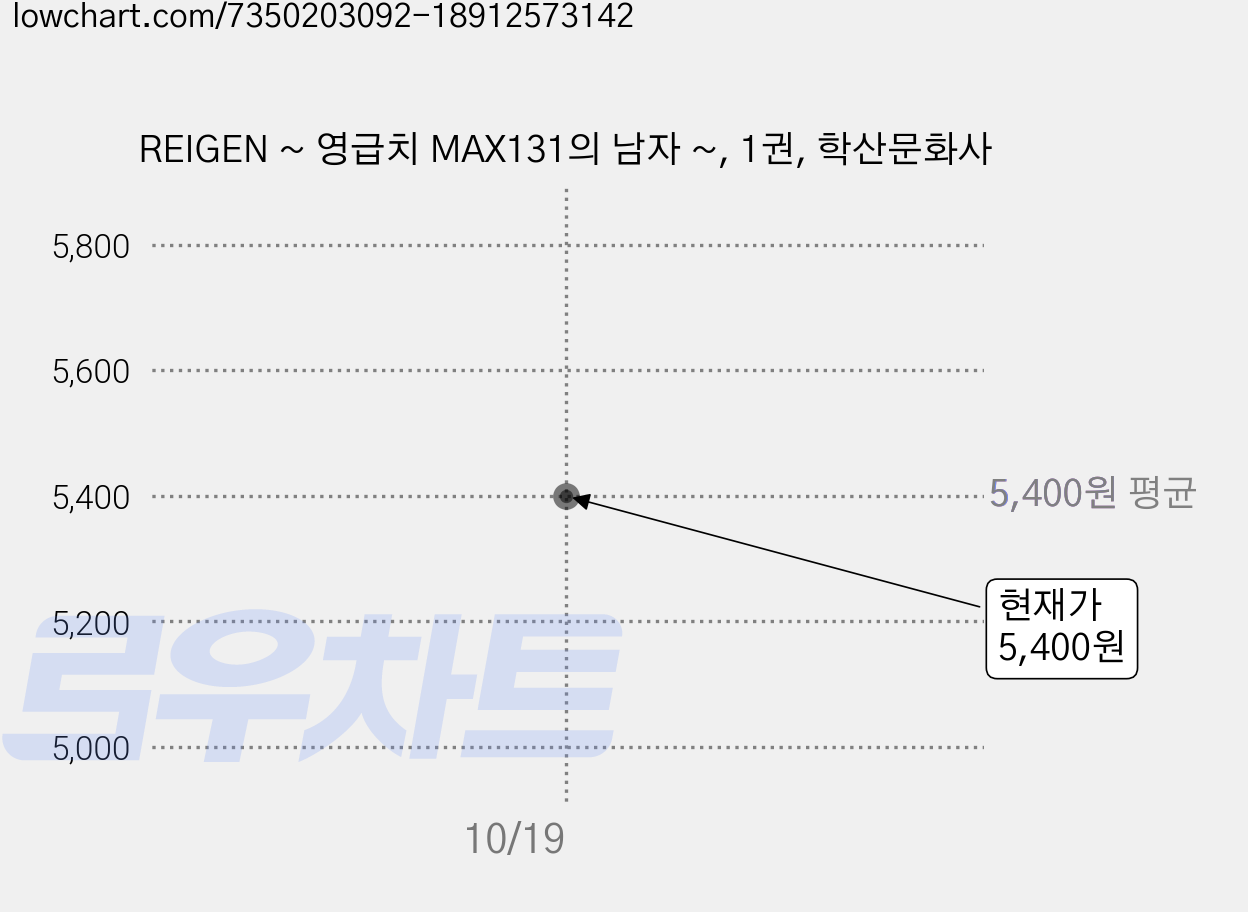 REIGEN ~ 영급치 MAX131의 남자 ~, 1권, 학산문화사 가격 변동 차트, 현재가 5,400원
