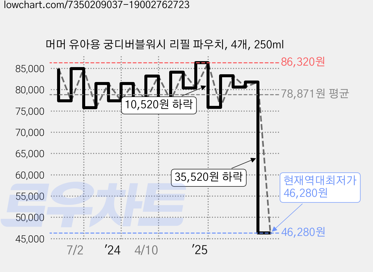 머머 유아용 궁디버블워시 리필 파우치, 4개, 250ml 가격 변동 차트, 현재가 46,280원, 역대최저가