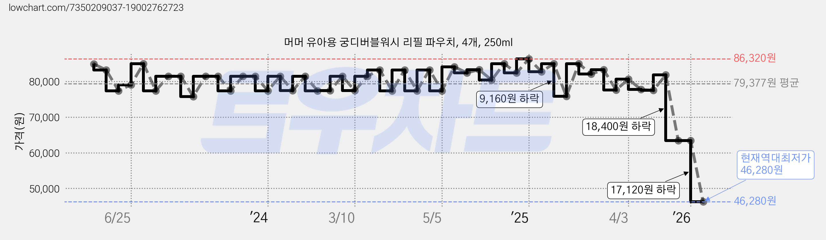 머머 유아용 궁디버블워시 리필 파우치, 4개, 250ml 가격 변동 차트, 현재가 46,280원, 역대최저가