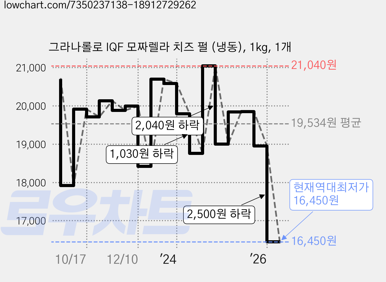 그라나롤로 IQF 모짜렐라 치즈 펄 (냉동), 1kg, 1개 가격 변동 차트, 현재가 16,450원, 역대최저가