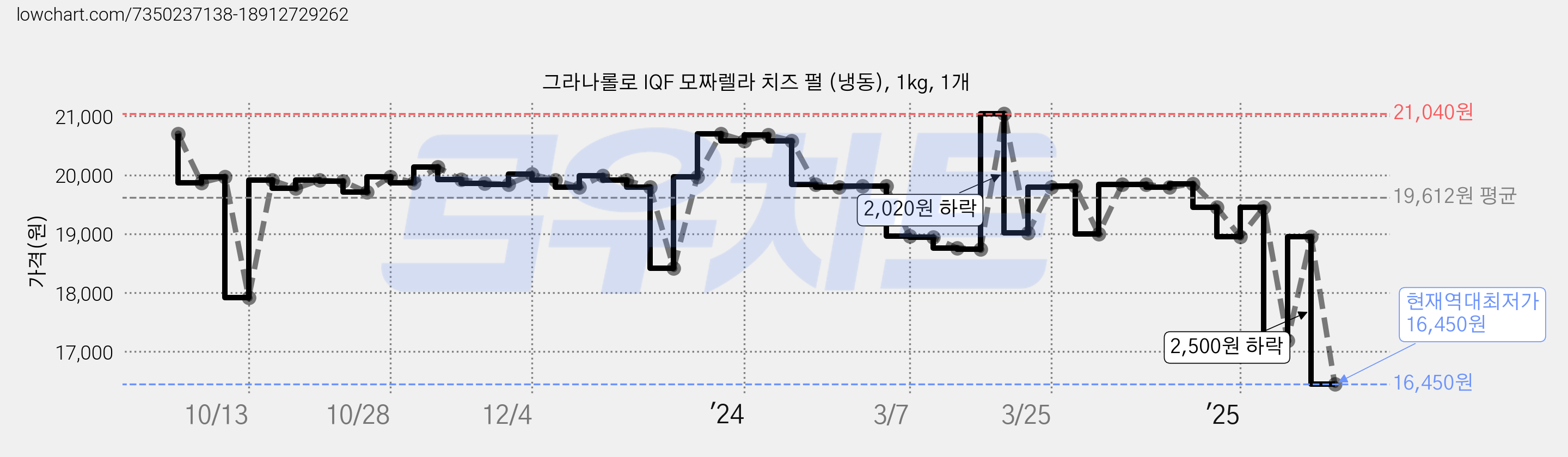 그라나롤로 IQF 모짜렐라 치즈 펄 (냉동), 1kg, 1개 가격 변동 차트, 현재가 16,450원, 역대최저가