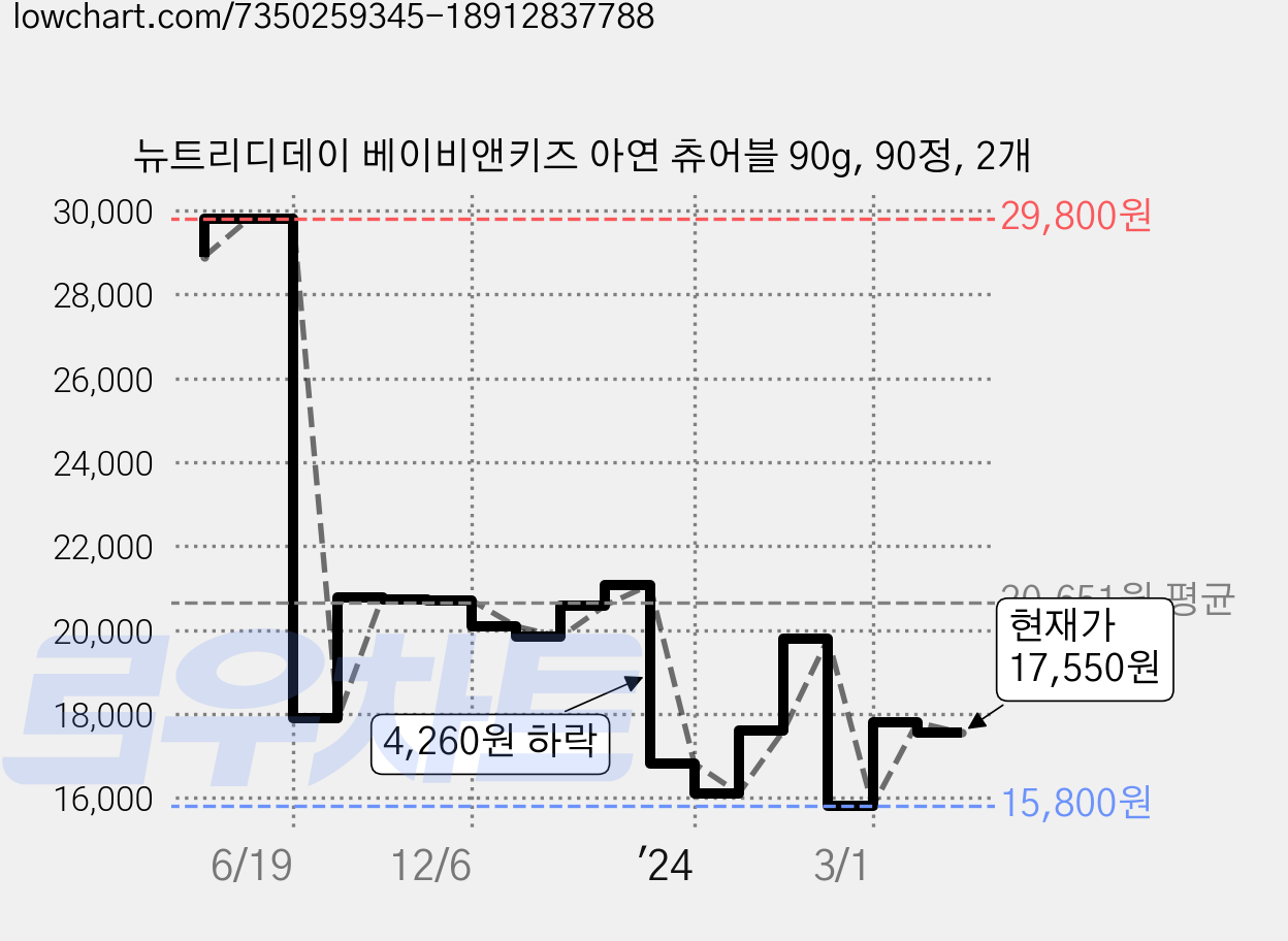 뉴트리디데이 베이비앤키즈 아연 츄어블 90g, 90정, 2개 가격 변동 차트, 현재가 17,550원, 관측 최저가 15,800원