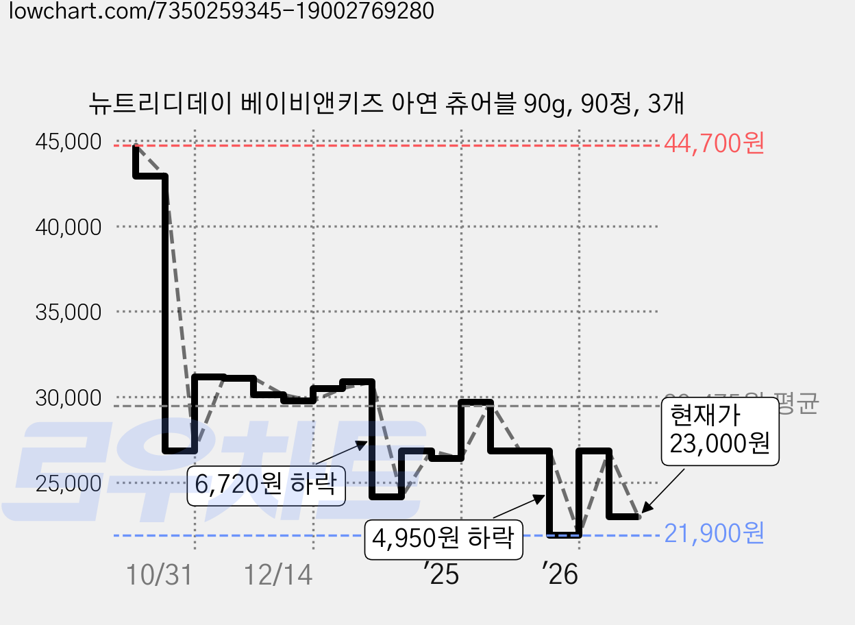 뉴트리디데이 베이비앤키즈 아연 츄어블 90g, 90정, 3개 가격 변동 차트, 현재가 23,000원, 관측 최저가 17,900원