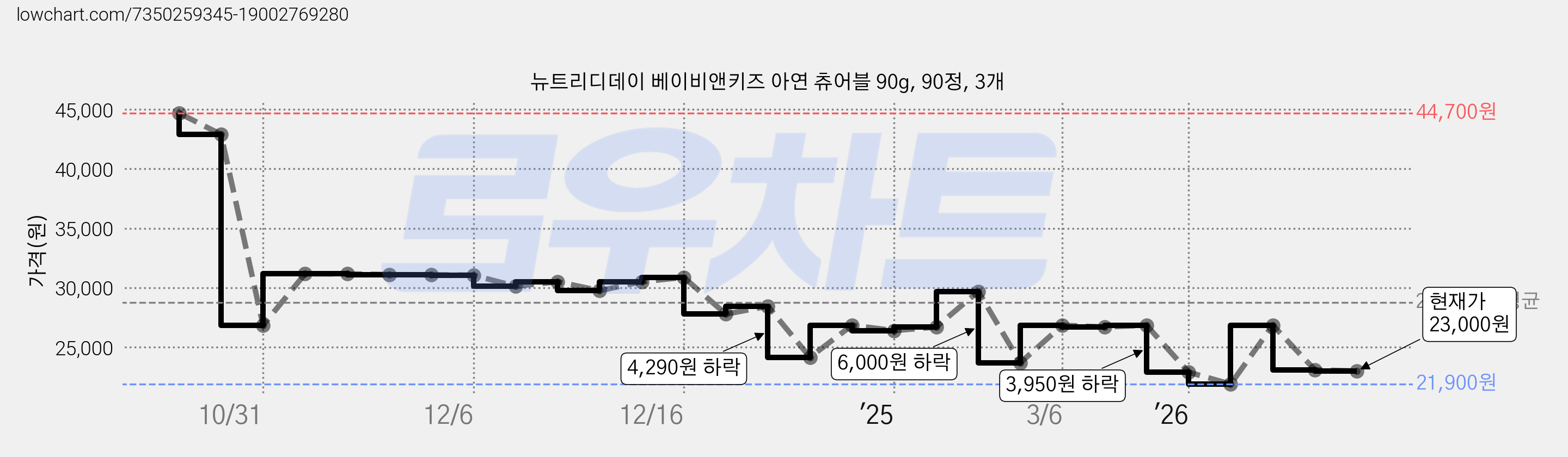 뉴트리디데이 베이비앤키즈 아연 츄어블 90g, 90정, 3개 가격 변동 차트, 현재가 23,000원, 관측 최저가 17,900원