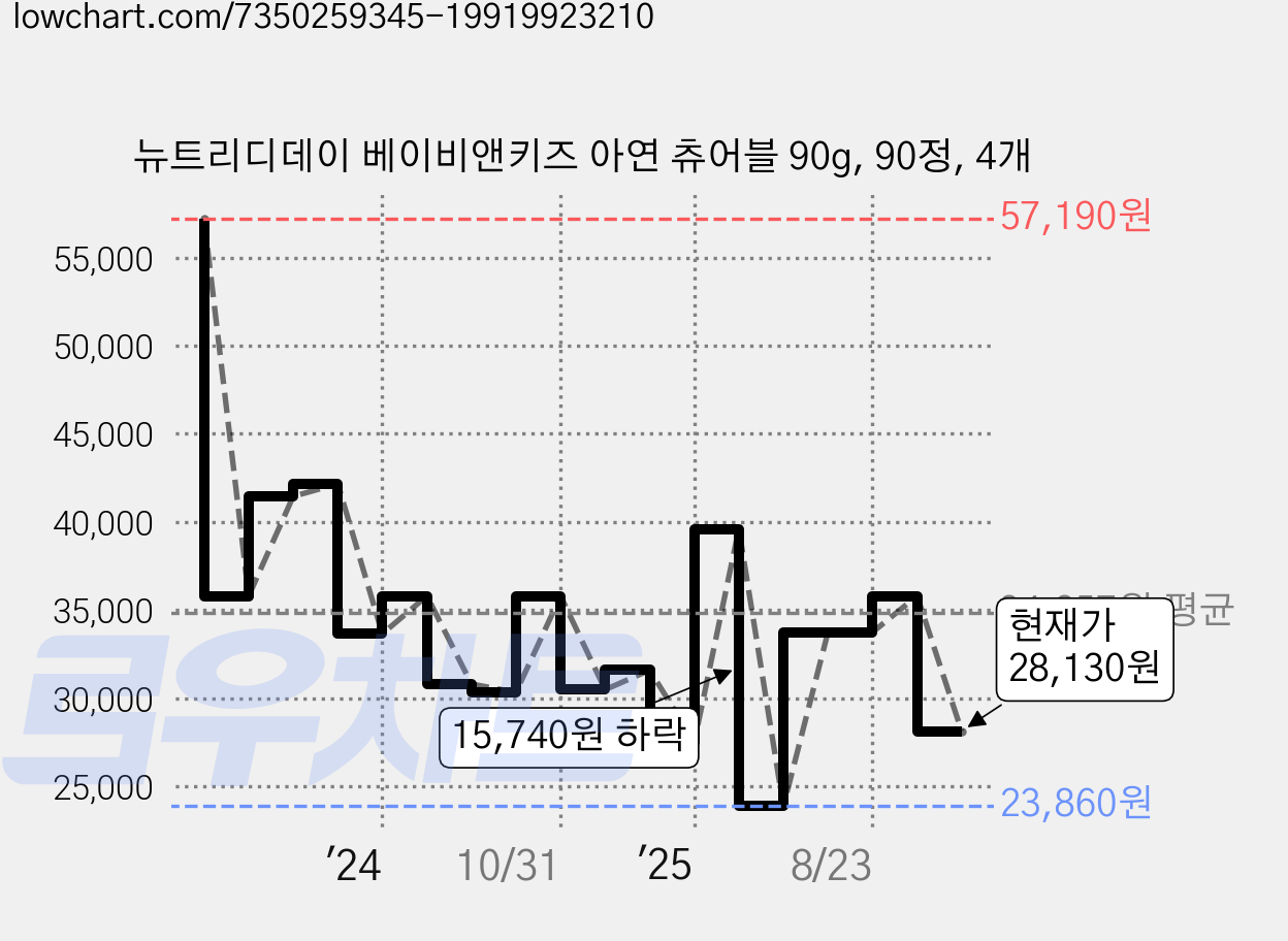 뉴트리디데이 베이비앤키즈 아연 츄어블 90g, 90정, 4개 가격 변동 차트, 현재가 28,130원, 관측 최저가 23,860원
