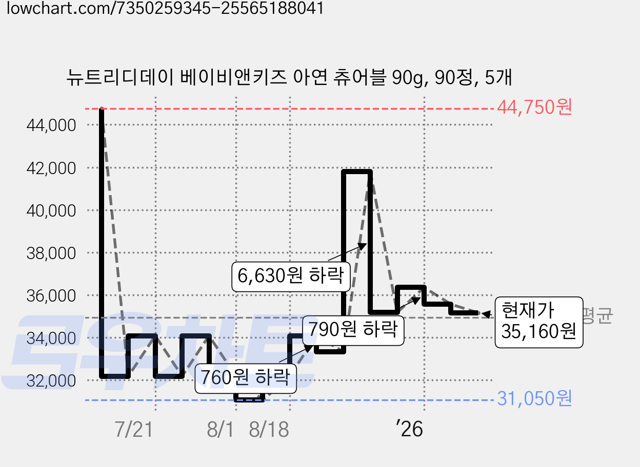 뉴트리디데이 베이비앤키즈 아연 츄어블 90g, 90정, 5개 가격 변동 차트, 현재가 35,160원, 관측 최저가 31,050원