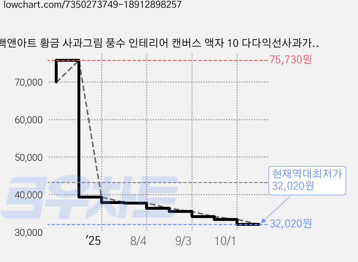 백앤아트 황금 사과그림 풍수 인테리어 캔버스 액자 10 다다익선사과가로형 가격 변동 차트, 현재가 32,020원, 역대최저가