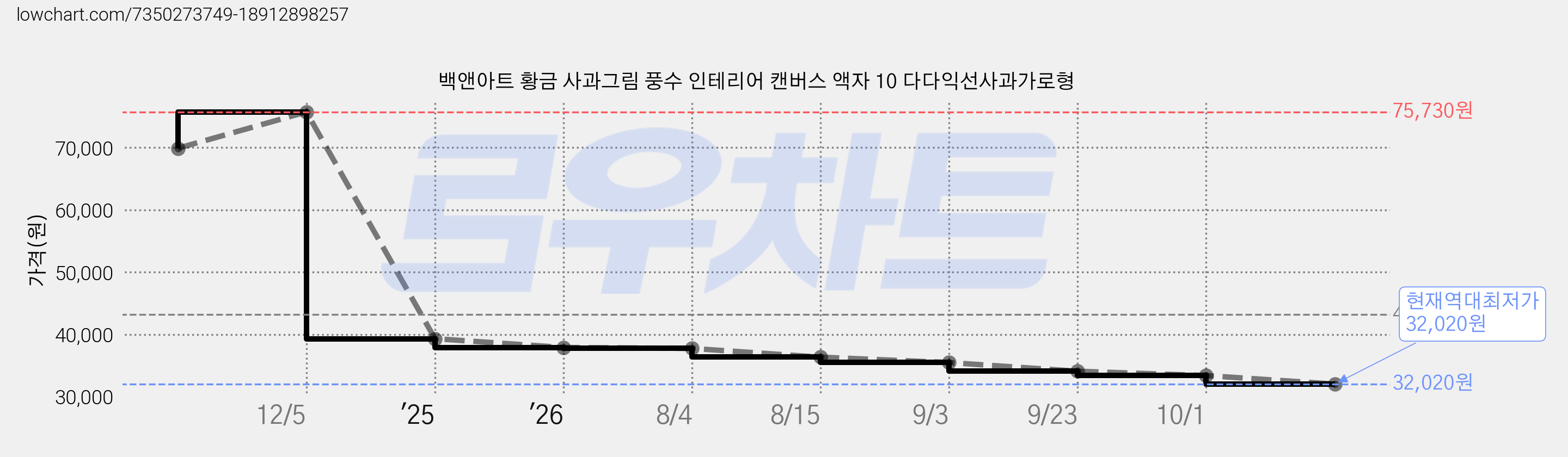 백앤아트 황금 사과그림 풍수 인테리어 캔버스 액자 10 다다익선사과가로형 가격 변동 차트, 현재가 32,020원, 역대최저가