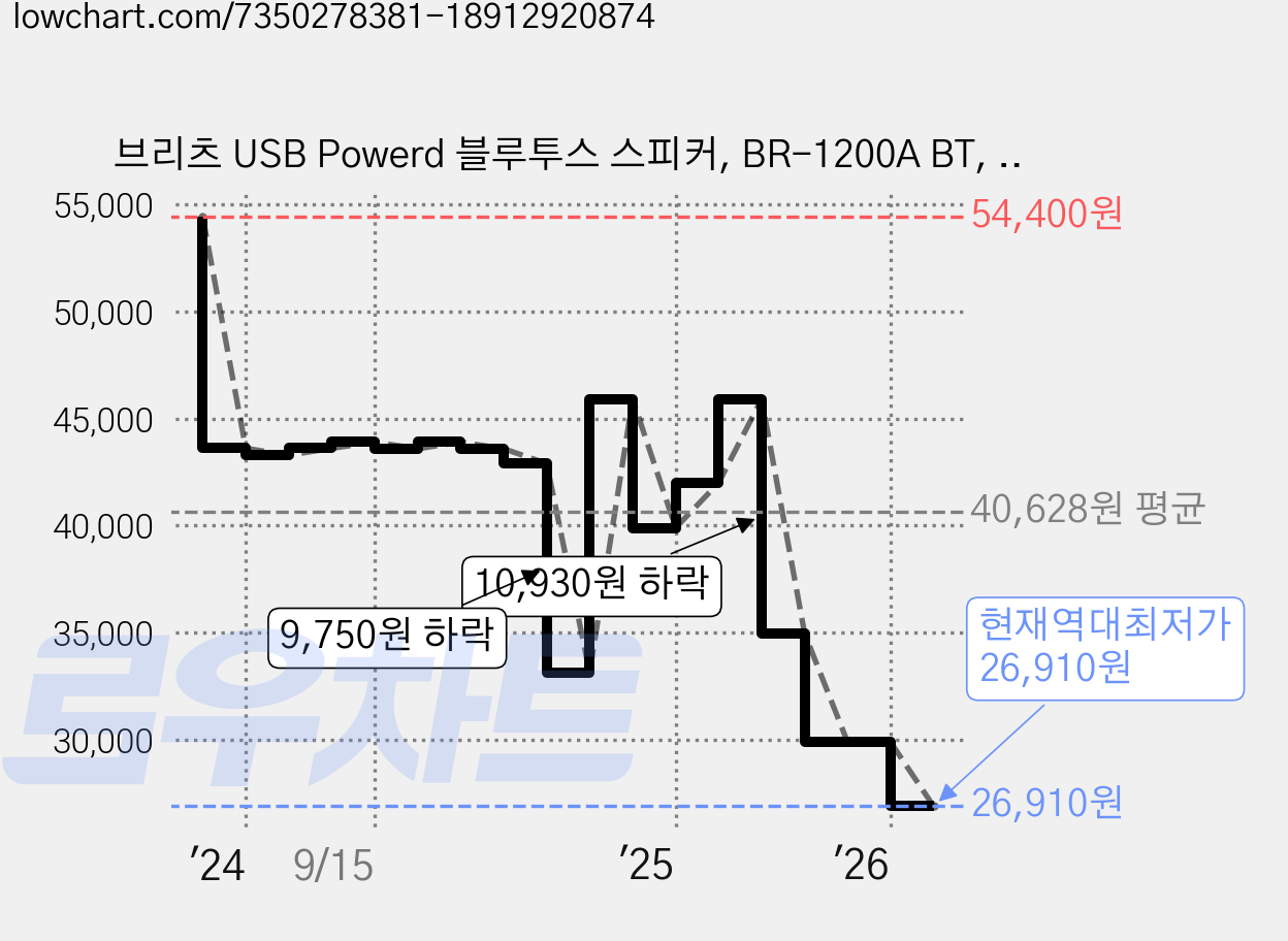 브리츠 USB Powerd 블루투스 스피커, BR-1200A BT, 블랙 가격 변동 차트, 현재가 26,910원, 역대최저가