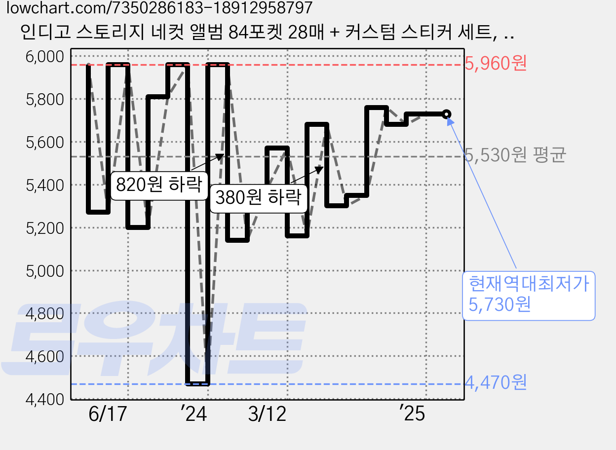 인디고 스토리지 네컷 앨범 84포켓 28매 + 커스텀 스티커 세트, sky 가격 변동 차트, 현재가 5,730원, 역대최저가