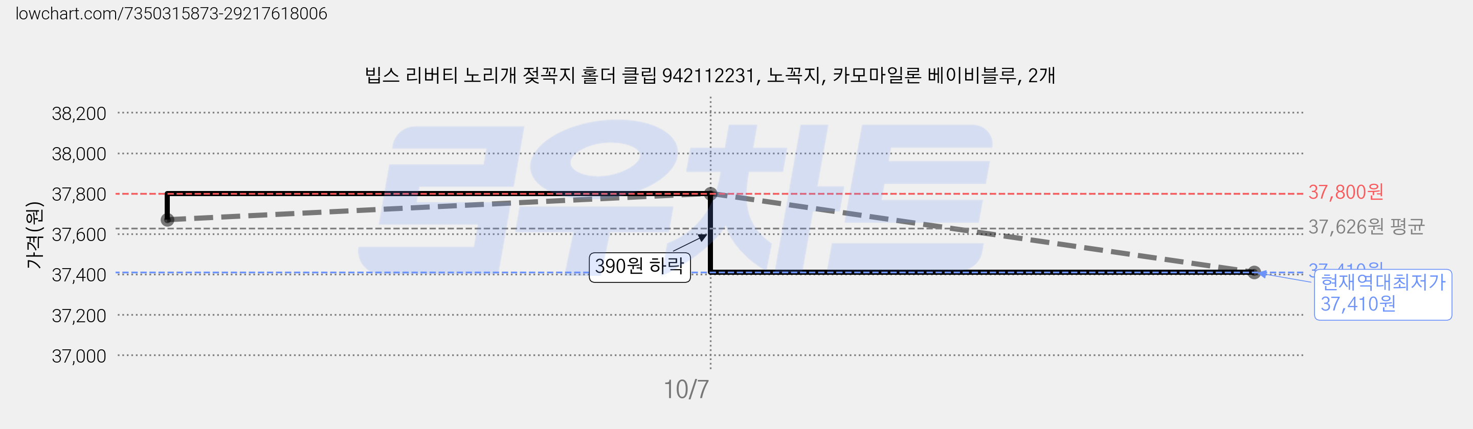 빕스 리버티 노리개 젖꼭지 홀더 클립 942112231, 노꼭지, 카모마일론 베이비블루, 2개 가격 변동 차트, 현재가 37,410원, 역대최저가