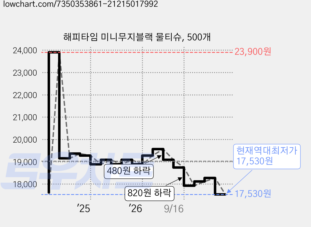 해피타임 미니무지블랙 물티슈, 500개 가격 변동 차트, 현재가 17,530원, 역대최저가