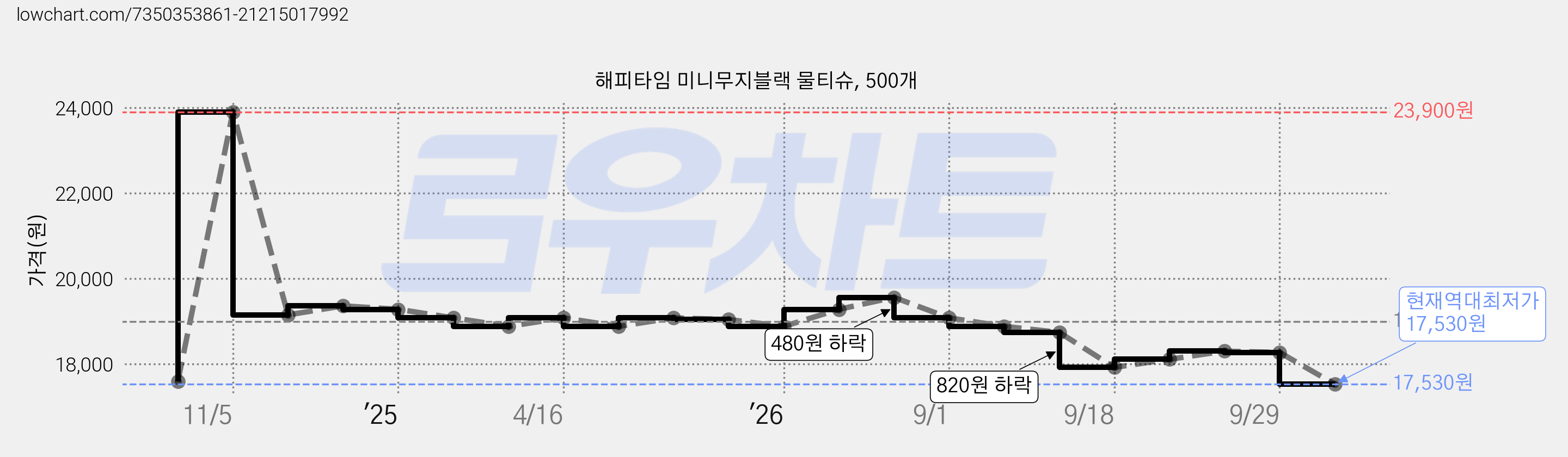 해피타임 미니무지블랙 물티슈, 500개 가격 변동 차트, 현재가 17,530원, 역대최저가
