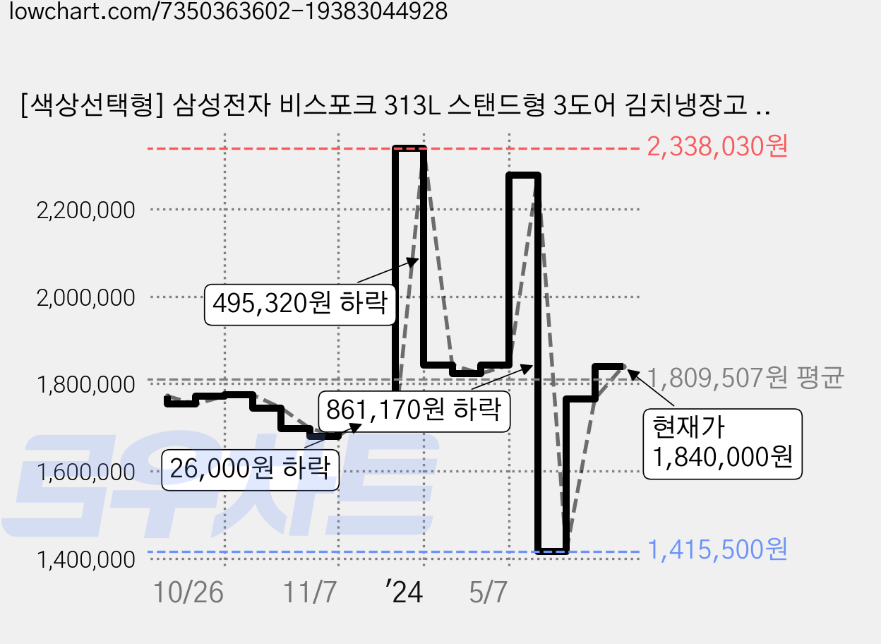 [색상선택형] 삼성전자 비스포크 313L 스탠드형 3도어 김치냉장고 키친핏 방문설치, 글램화이트 + 글램바닐라, RQ33C74B1AP 가격 변동 차트, 현재가 1,840,000원, 관측 최저가 1,415,500원