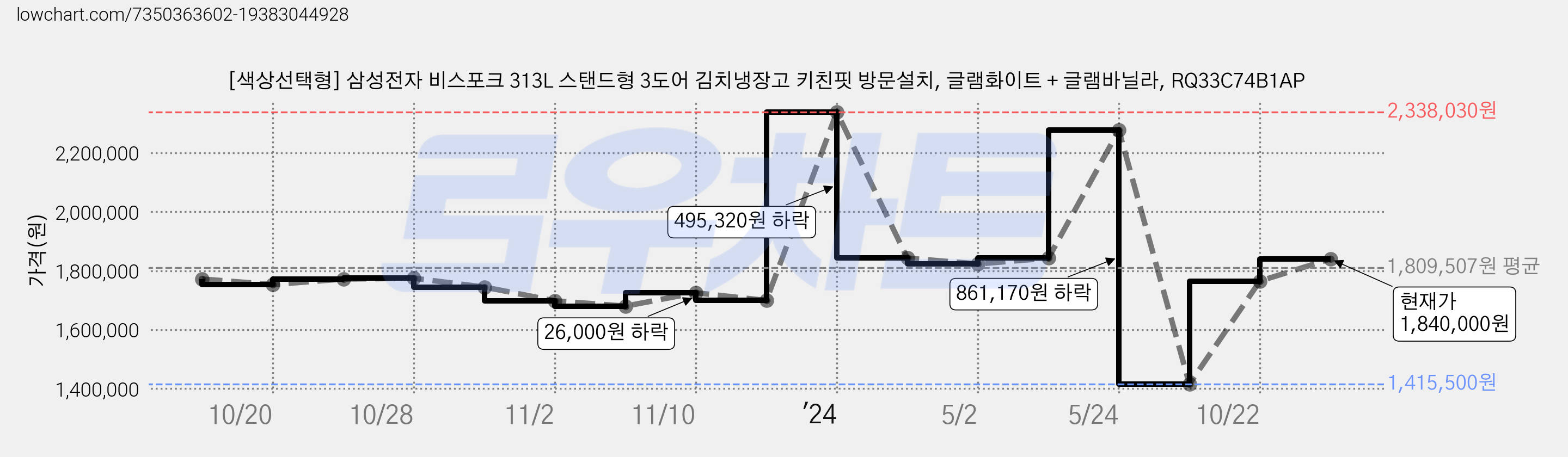 [색상선택형] 삼성전자 비스포크 313L 스탠드형 3도어 김치냉장고 키친핏 방문설치, 글램화이트 + 글램바닐라, RQ33C74B1AP 가격 변동 차트, 현재가 1,840,000원, 관측 최저가 1,415,500원