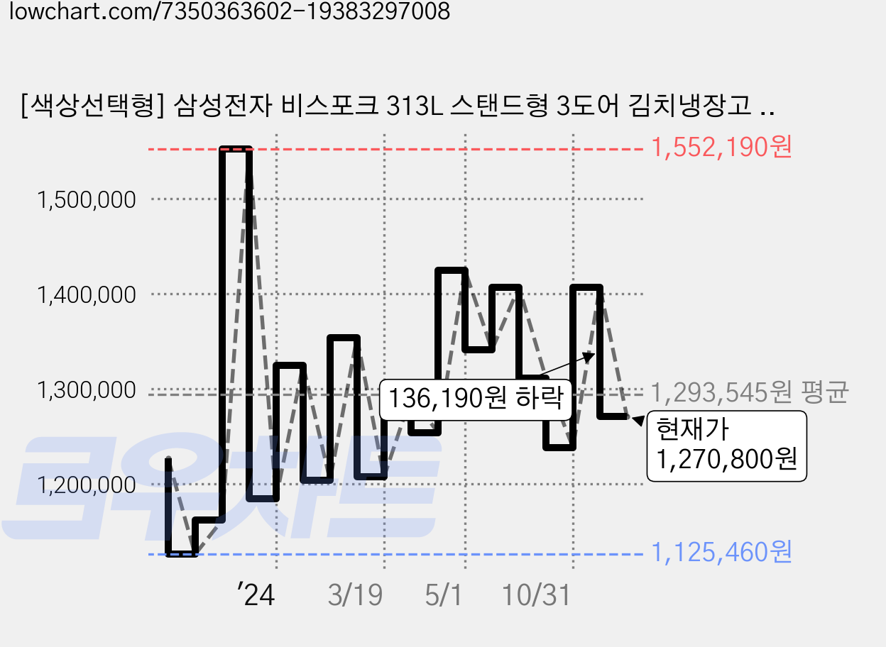 [색상선택형] 삼성전자 비스포크 313L 스탠드형 3도어 김치냉장고 키친핏 방문설치, 글램핑크 + 글램바닐라, RQ33C74C3AP 가격 변동 차트, 현재가 1,270,800원, 관측 최저가 1,125,460원