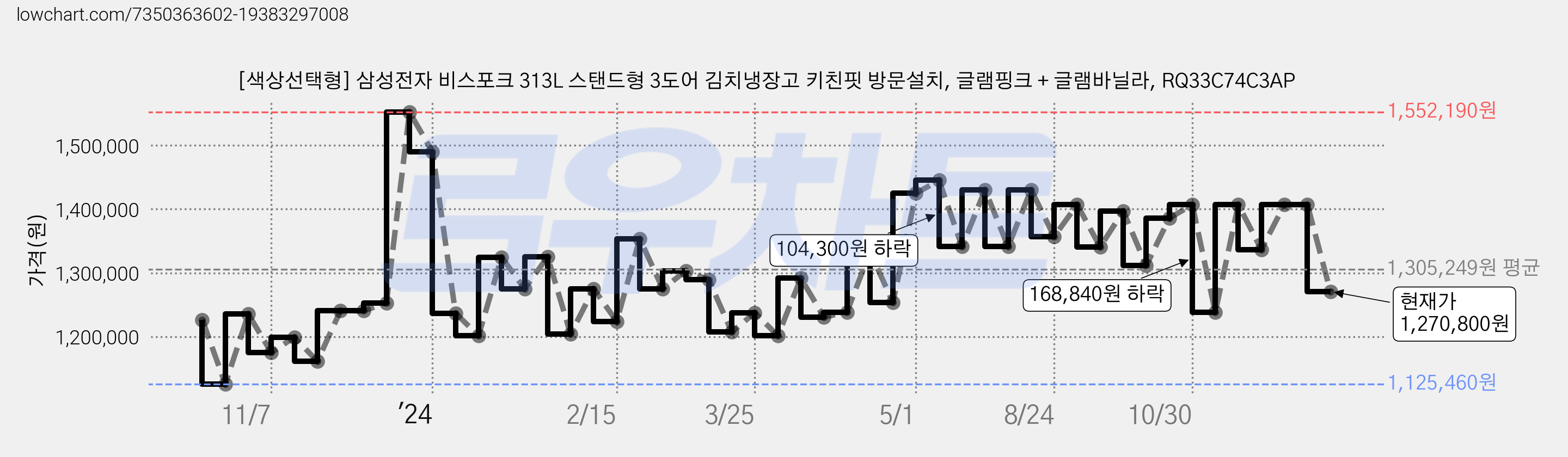 [색상선택형] 삼성전자 비스포크 313L 스탠드형 3도어 김치냉장고 키친핏 방문설치, 글램핑크 + 글램바닐라, RQ33C74C3AP 가격 변동 차트, 현재가 1,270,800원, 관측 최저가 1,125,460원