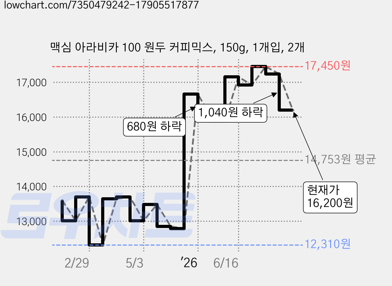 맥심 아라비카 100 원두 커피믹스, 150g, 1개입, 2개 가격 변동 차트, 현재가 16,200원, 관측 최저가 12,310원