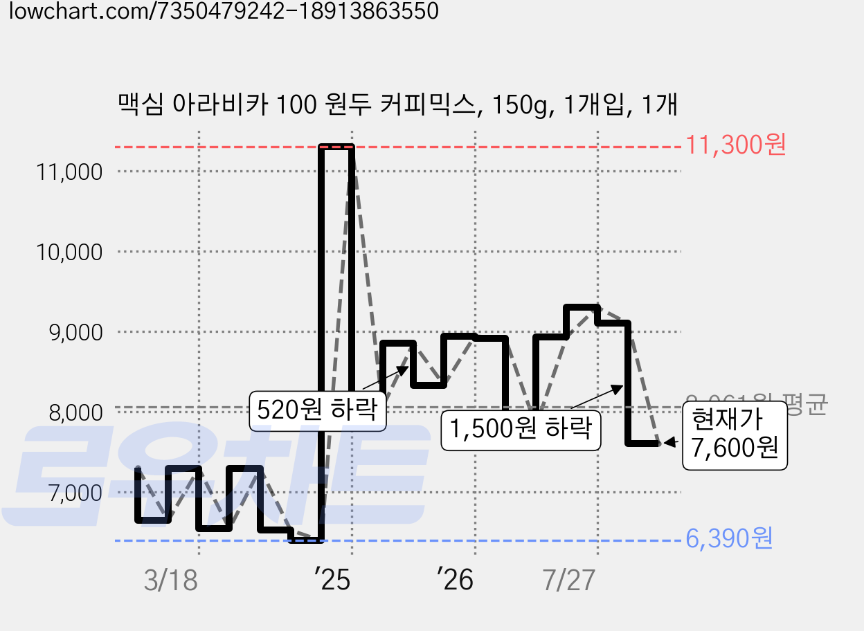 맥심 아라비카 100 원두 커피믹스, 150g, 1개입, 1개 가격 변동 차트, 현재가 7,600원, 관측 최저가 6,390원
